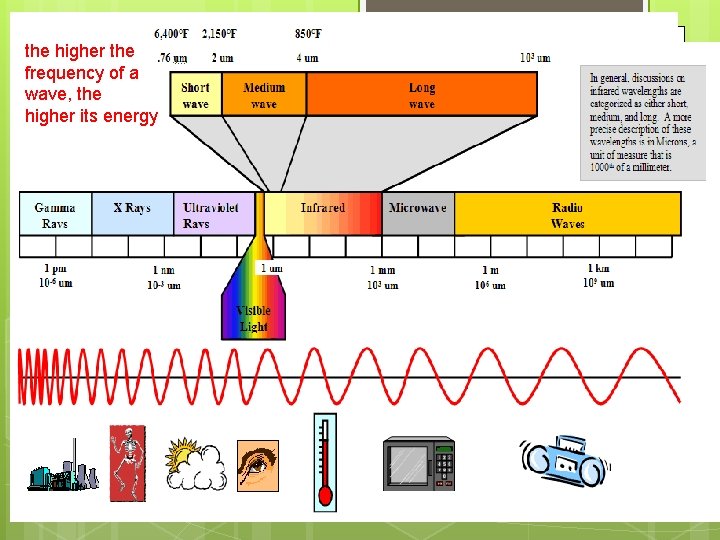 the higher the frequency of a wave, the higher its energy 