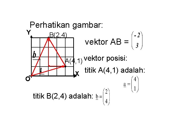 Perhatikan gambar: Y B(2, 4) vektor AB = A(4, 1) vektor posisi: O X