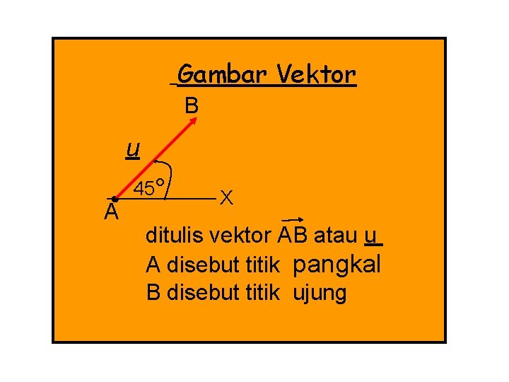 Gambar Vektor B u A 45 X ditulis vektor AB atau u A disebut