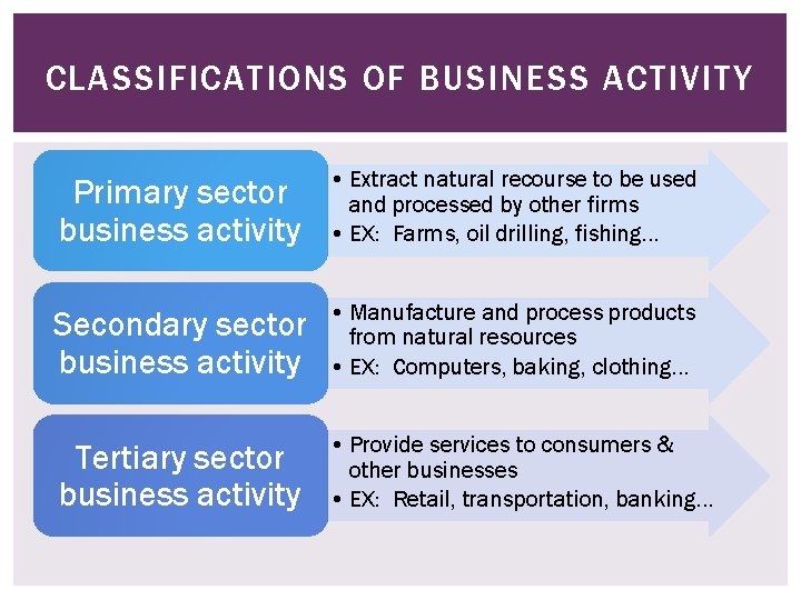 CLASSIFICATIONS OF BUSINESS ACTIVITY Primary sector business activity • Extract natural recourse to be