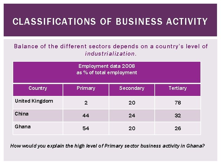 CLASSIFICATIONS OF BUSINESS ACTIVITY Balance of the different sectors depends on a country’s level