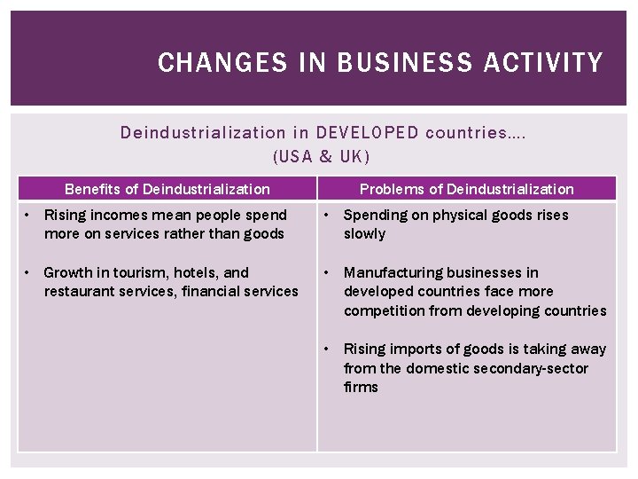 CHANGES IN BUSINESS ACTIVITY Deindustrialization in DEVELOPED countries…. (USA & UK) Benefits of Deindustrialization