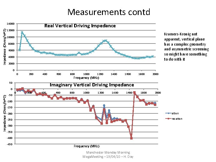 Measurements contd Impedance (Ohms/m^2) 14000 Real Vertical Driving Impedance 12000 Kramers-Kronig not apparent, vertical