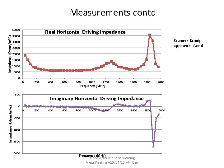 Measurements contd Impedance (Ohms/m^2) 40000 Real Horizontal Driving Impedance 35000 Kramers-Kronig apparent - Good