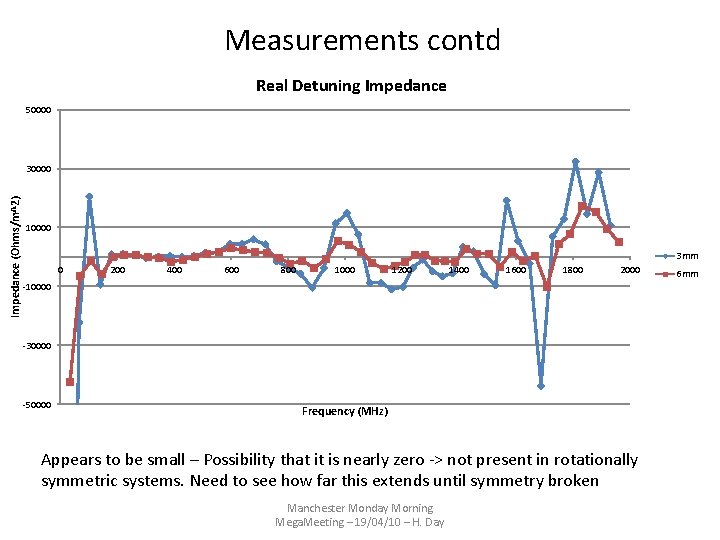 Measurements contd Real Detuning Impedance 50000 Impedance (Ohms/m^2) 30000 10000 3 mm 0 200