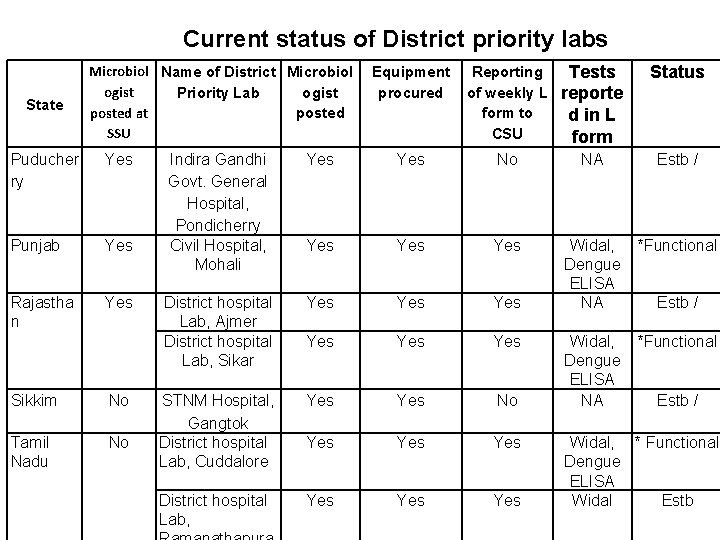Current status of District priority labs State Microbiol Name of District Microbiol ogist Priority