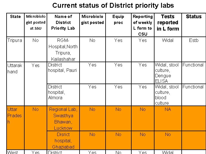 Current status of District priority labs State Microbiolo gist posted at SSU Name of
