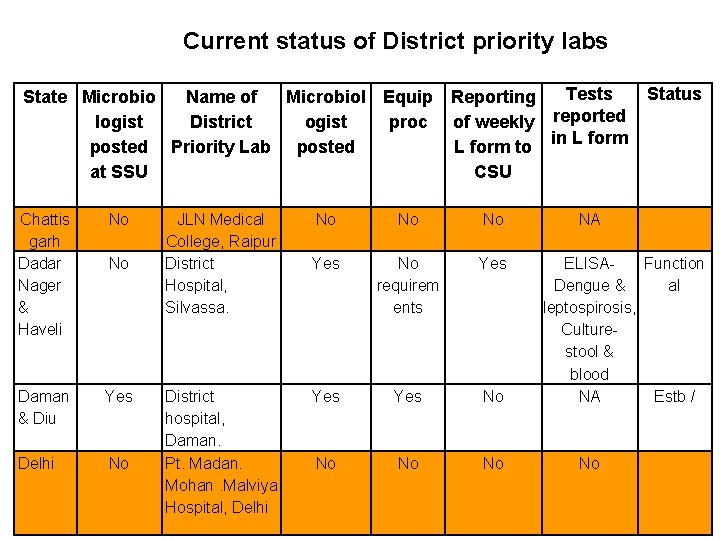 Current status of District priority labs Tests State Microbio Name of Microbiol Equip Reporting