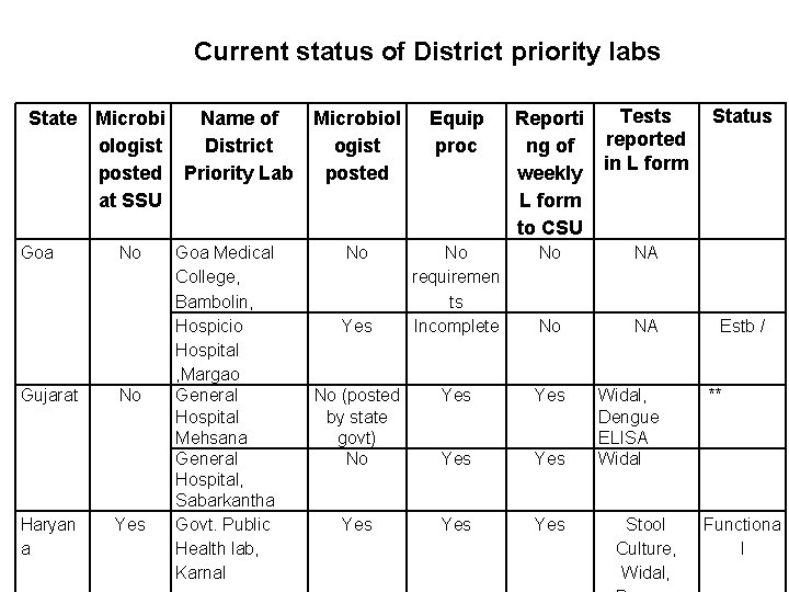 Current status of District priority labs State Microbi Name of Microbiol ologist District ogist