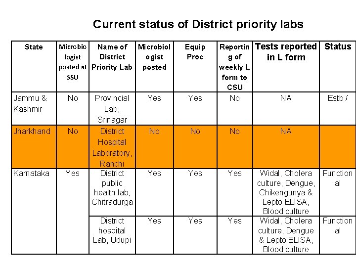 Current status of District priority labs State Microbio Name of Microbiol logist District ogist