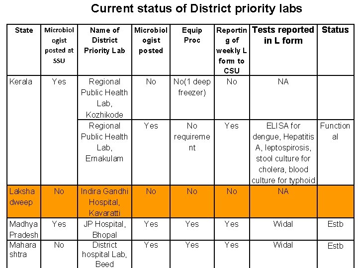 Current status of District priority labs State Kerala Tests reported Status in L form