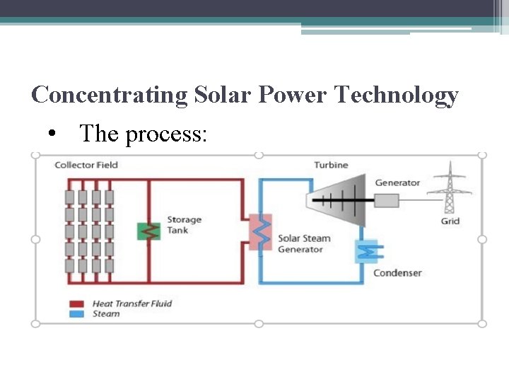 Concentrating Solar Power Technology • The process: 