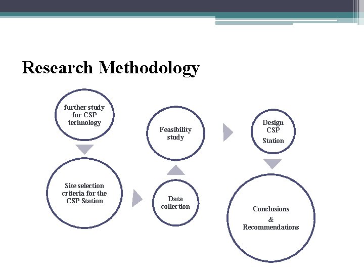 Research Methodology further study for CSP technology Site selection criteria for the CSP Station