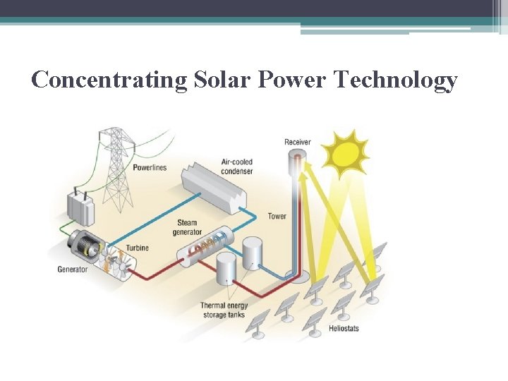 Concentrating Solar Power Technology 