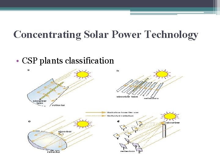 Concentrating Solar Power Technology • CSP plants classification 