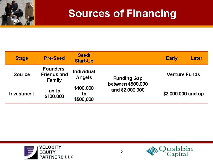 Sources of Financing Stage Pre-Seed/ Start-Up Source Founders, Friends and Family Individual Angels Investment