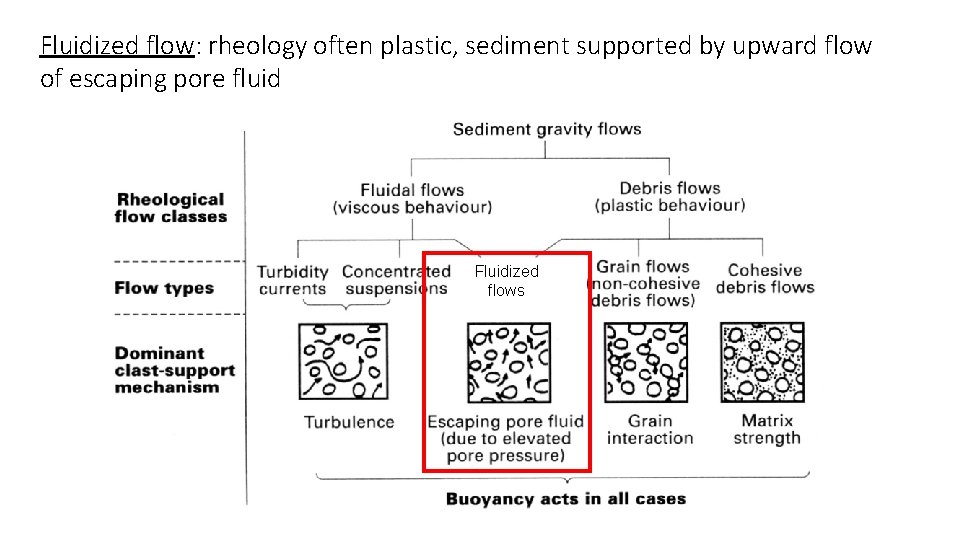 Fluidized flow: rheology often plastic, sediment supported by upward flow of escaping pore fluid