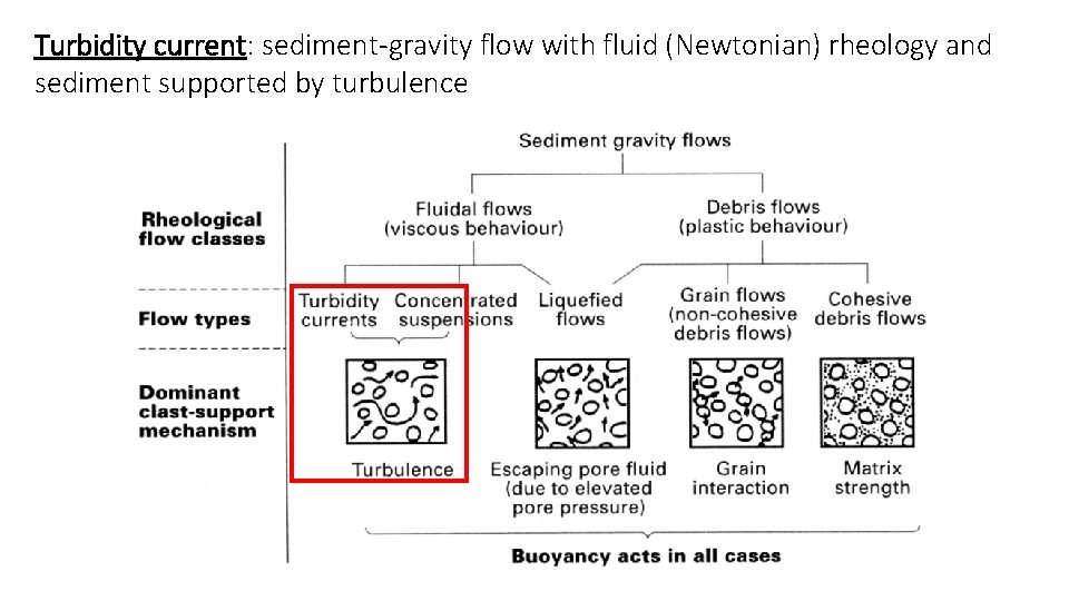 Turbidity current: sediment-gravity flow with fluid (Newtonian) rheology and sediment supported by turbulence 
