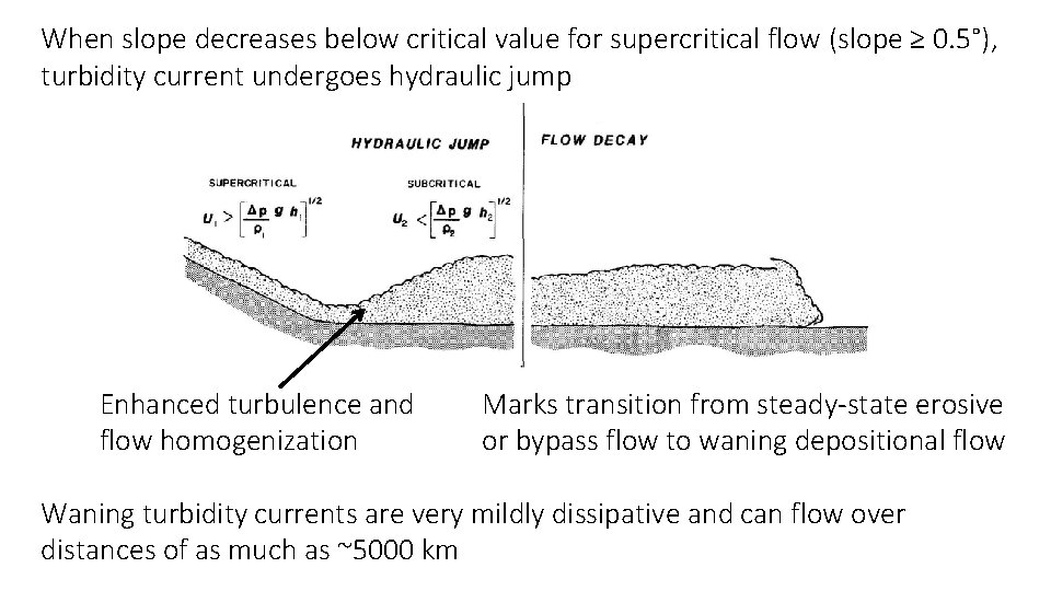 When slope decreases below critical value for supercritical flow (slope ≥ 0. 5°), turbidity