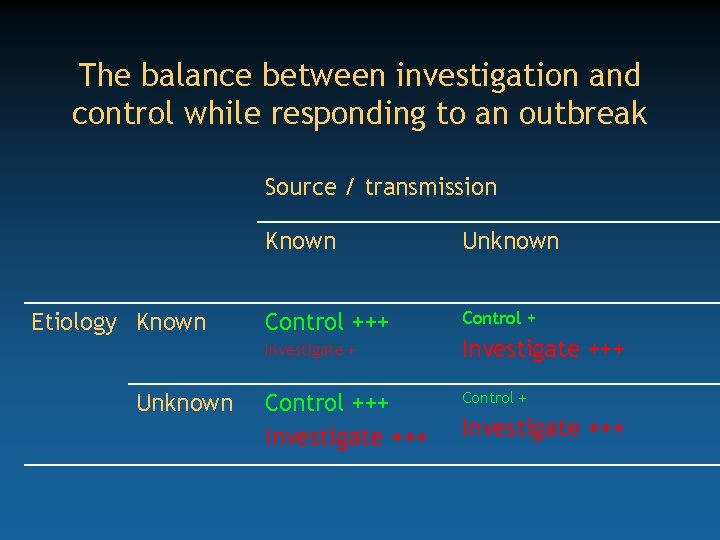 The balance between investigation and control while responding to an outbreak Source / transmission
