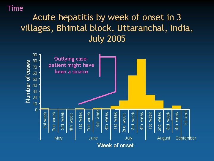 Time 90 80 Outlying casepatient might have been a source 70 60 50 40