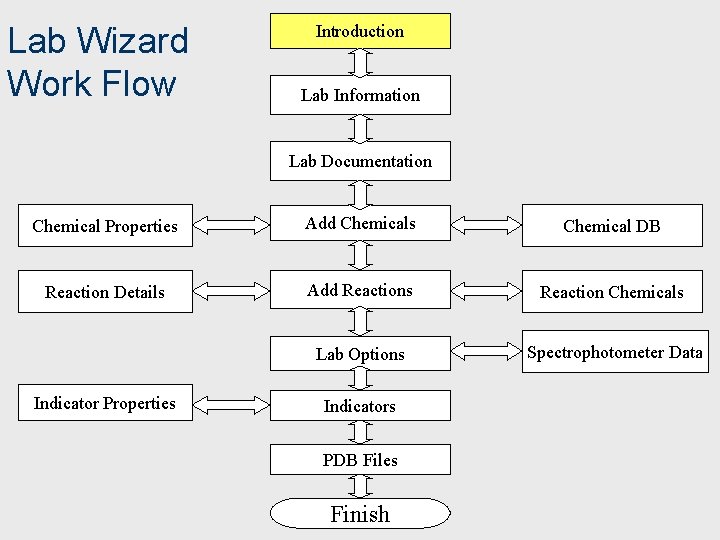 Lab Wizard Work Flow Introduction Lab Information Lab Documentation Chemical Properties Add Chemicals Chemical