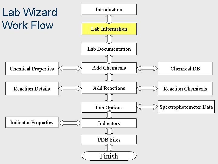 Lab Wizard Work Flow Introduction Lab Information Lab Documentation Chemical Properties Add Chemicals Chemical