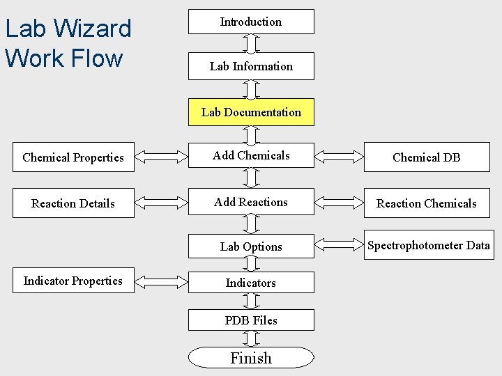 Lab Wizard Work Flow Introduction Lab Information Lab Documentation Chemical Properties Add Chemicals Chemical