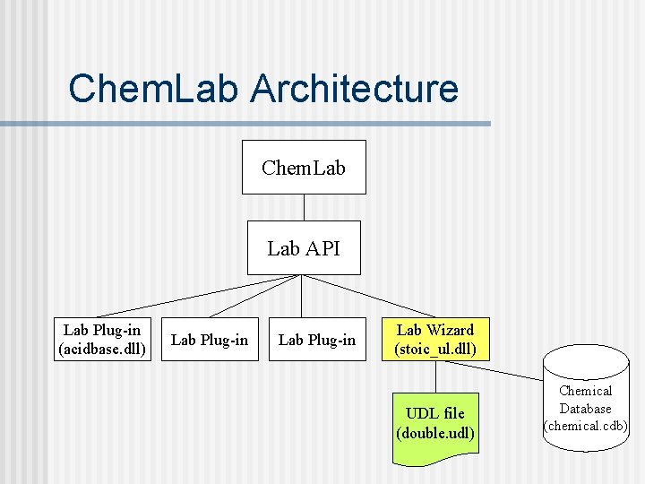 Chem. Lab Architecture Chem. Lab API Lab Plug-in (acidbase. dll) Lab Plug-in Lab Wizard