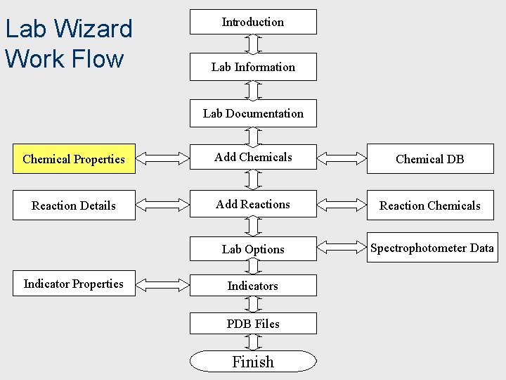 Lab Wizard Work Flow Introduction Lab Information Lab Documentation Chemical Properties Add Chemicals Chemical