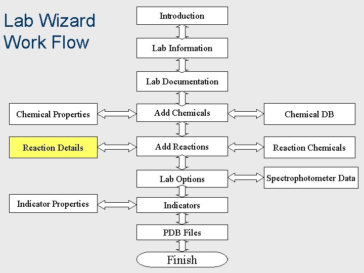 Lab Wizard Work Flow Introduction Lab Information Lab Documentation Chemical Properties Add Chemicals Chemical