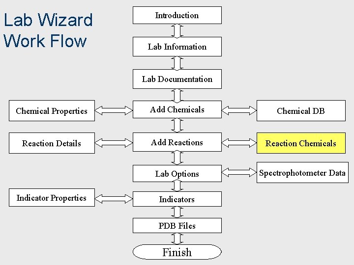 Lab Wizard Work Flow Introduction Lab Information Lab Documentation Chemical Properties Add Chemicals Chemical