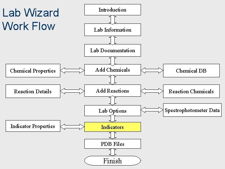 Lab Wizard Work Flow Introduction Lab Information Lab Documentation Chemical Properties Add Chemicals Chemical