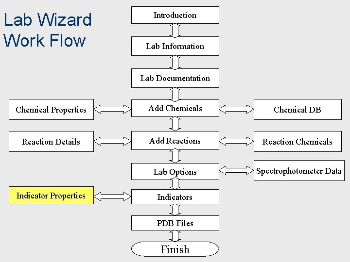 Lab Wizard Work Flow Introduction Lab Information Lab Documentation Chemical Properties Add Chemicals Chemical