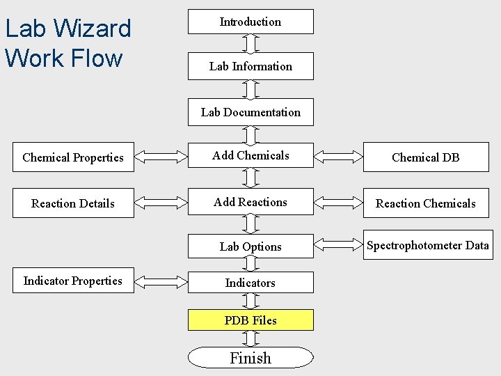 Lab Wizard Work Flow Introduction Lab Information Lab Documentation Chemical Properties Add Chemicals Chemical