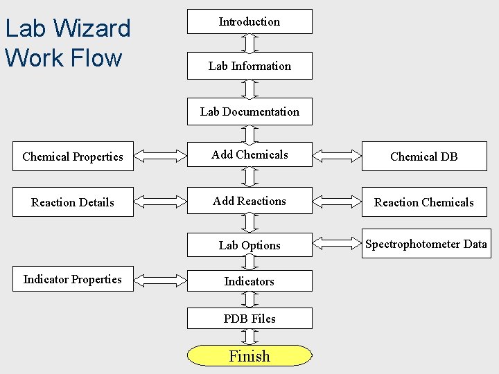 Lab Wizard Work Flow Introduction Lab Information Lab Documentation Chemical Properties Add Chemicals Chemical
