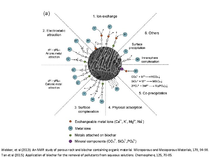 Webber, et al (2013). An NMR study of porous rock and biochar containing organic