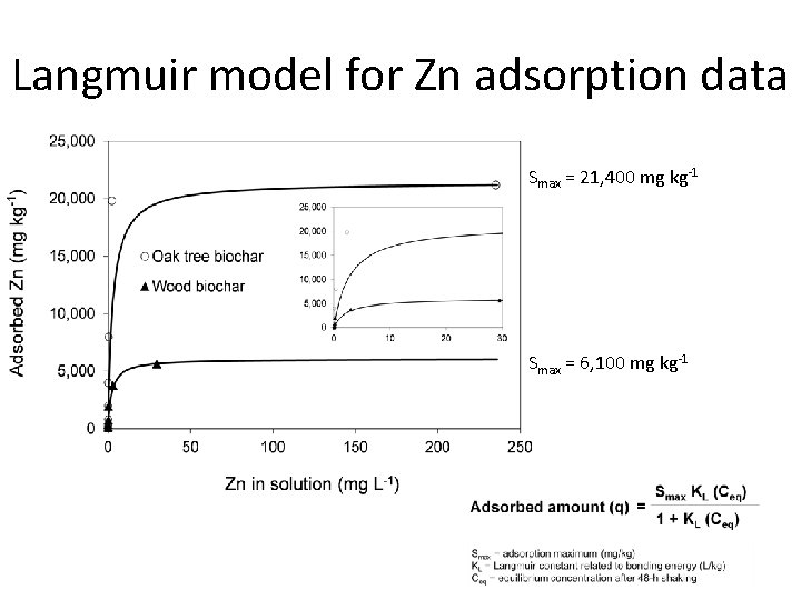 Langmuir model for Zn adsorption data Smax = 21, 400 mg kg-1 Smax =
