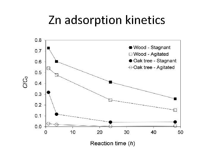 Zn adsorption kinetics 