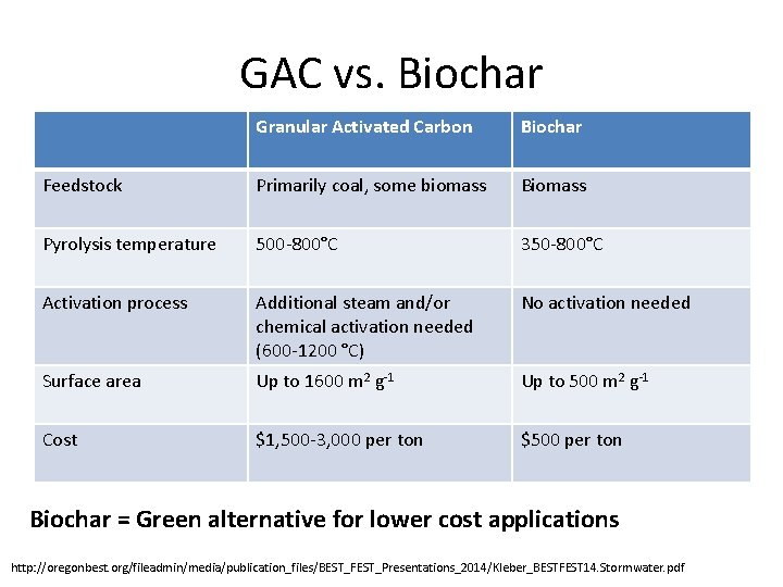 GAC vs. Biochar Granular Activated Carbon Biochar Feedstock Primarily coal, some biomass Biomass Pyrolysis