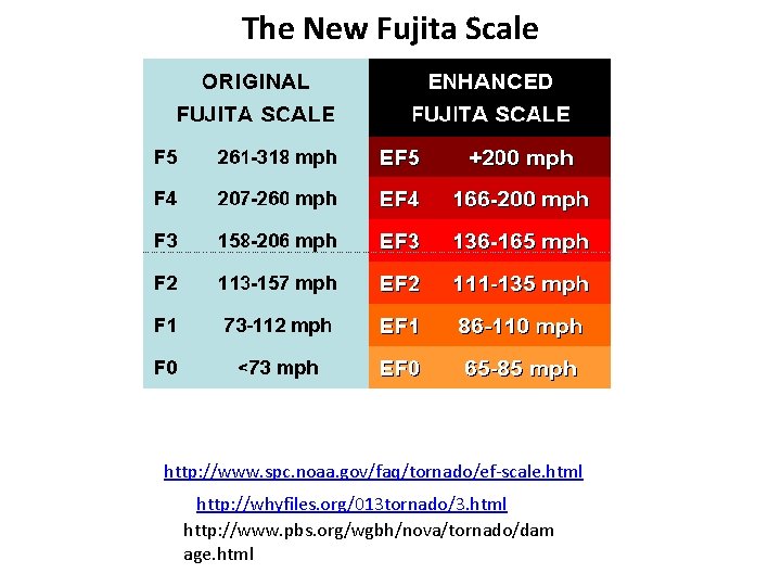 The New Fujita Scale http: //www. spc. noaa. gov/faq/tornado/ef-scale. html http: //whyfiles. org/013 tornado/3.
