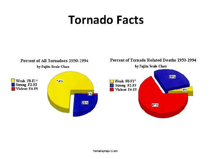 Tornado Facts Tornadoproject. com 