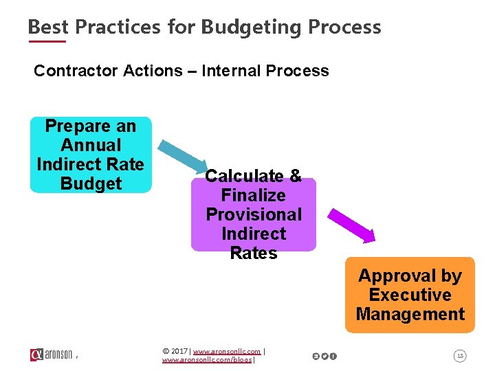 Best Practices for Budgeting Process Contractor Actions – Internal Process Prepare an Annual Indirect