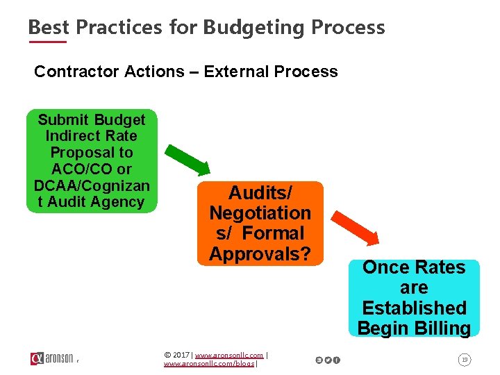 Best Practices for Budgeting Process Contractor Actions – External Process Submit Budget Indirect Rate