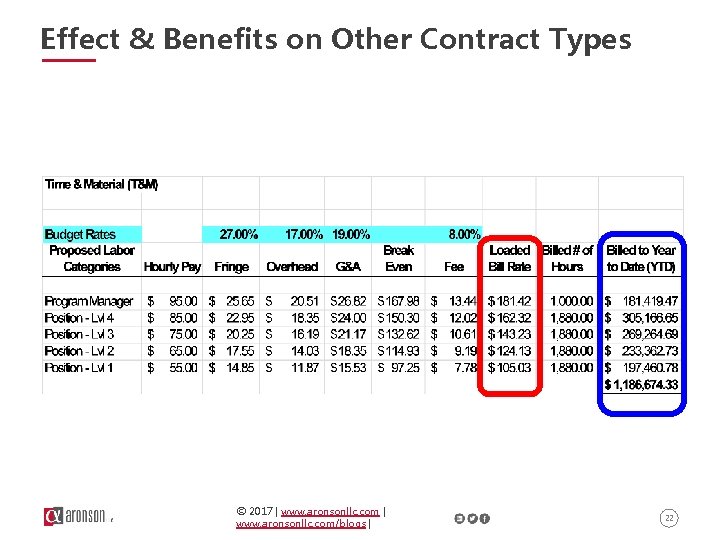 Effect & Benefits on Other Contract Types © 2017 | www. aronsonllc. com/blogs |