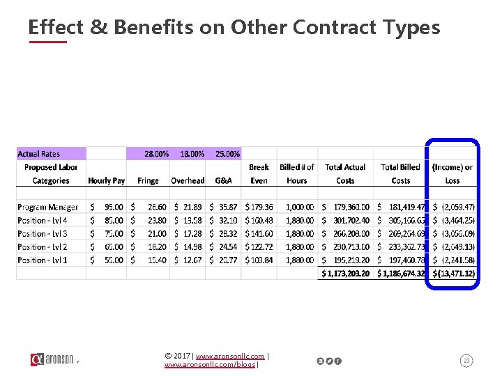 Effect & Benefits on Other Contract Types © 2017 | www. aronsonllc. com/blogs |