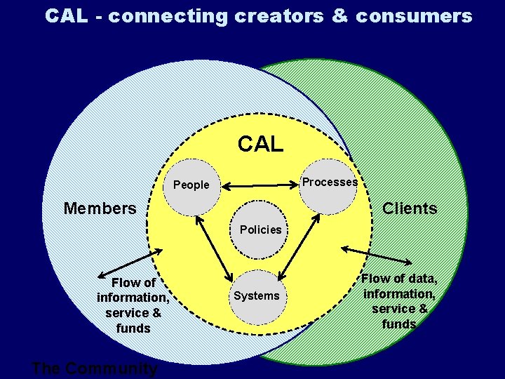 CAL - connecting creators & consumers CAL Processes People Clients Members Policies Flow of