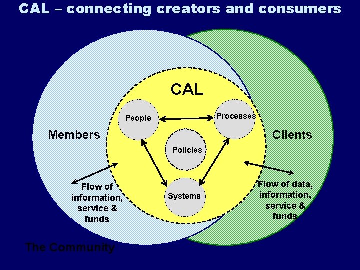 CAL – connecting creators and consumers CAL Processes People Members Clients Policies Flow of