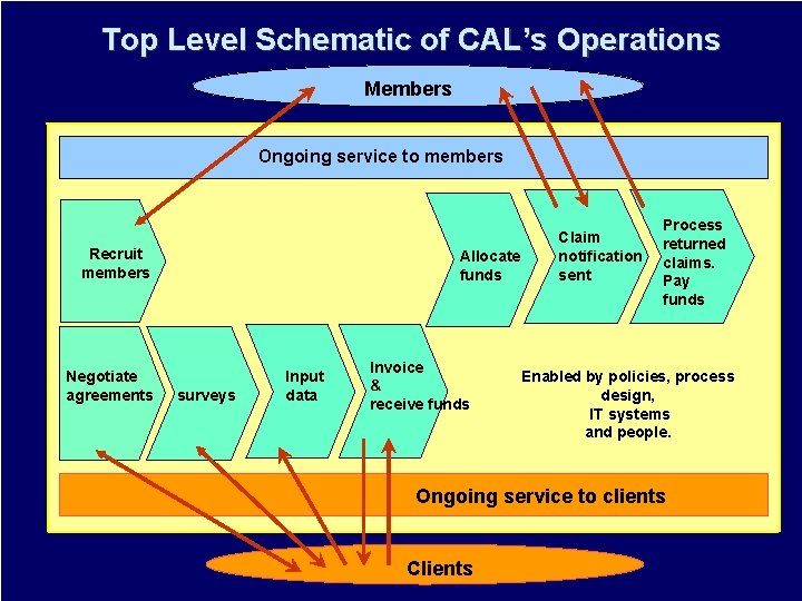 Top Level Schematic of CAL’s Operations Members Ongoing service to members Recruit members Negotiate