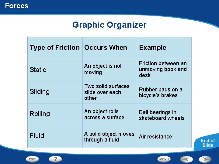 Forces Graphic Organizer Type of Friction Occurs When Example Static An object is not
